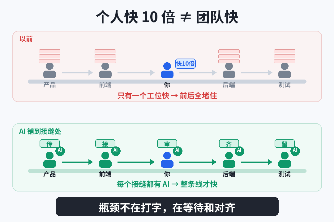 团队瓶颈